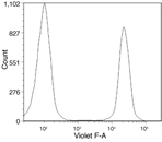 LIVE/DEAD Fixable Violet Dead Cell Stain Kit, for 405 nm excitation ...
