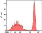 Flow cytometry histogram showing human mononuclear cells incubated with anti-CD4 biotin and followed by staining with Alexa Fluor&reg; 647 streptavidin.